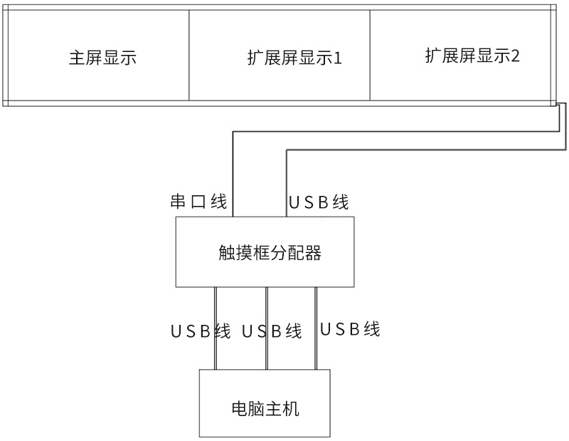 單觸摸框多電腦分屏