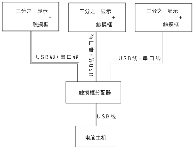 多觸摸框單主機(jī)分屏觸摸