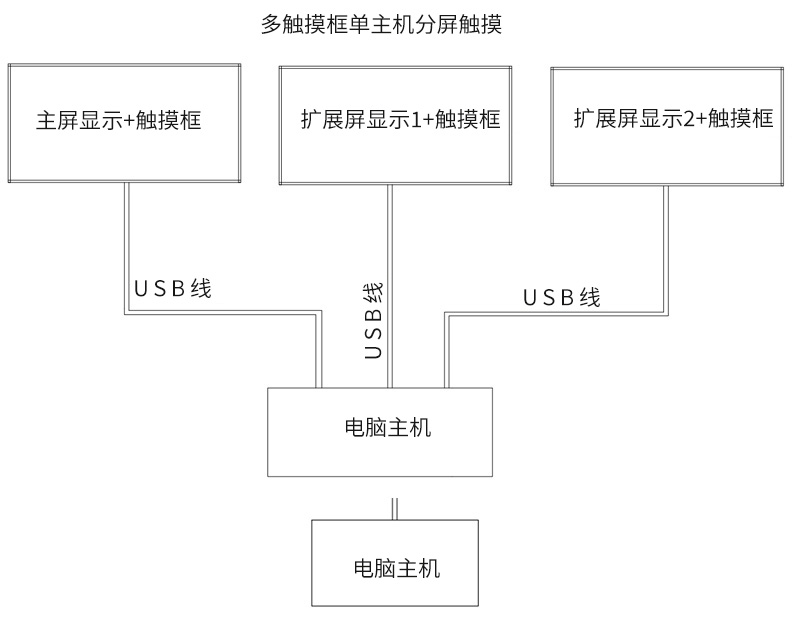 多觸摸框單主機(jī)分屏觸摸